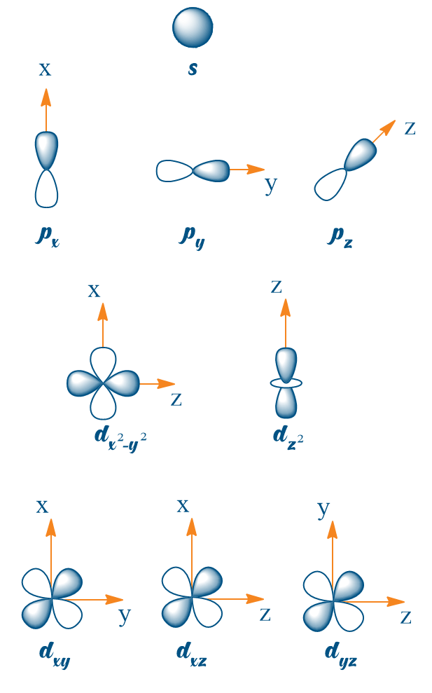 Orbitales atomiques